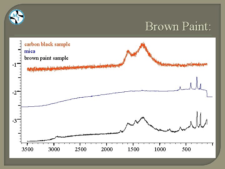 Brown Paint: carbon black sample mica brown paint sample -1 -2 -3 3500 3000