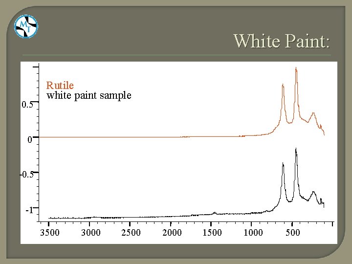 White Paint: 0. 5 Rutile white paint sample 0 -0. 5 -1 3500 3000