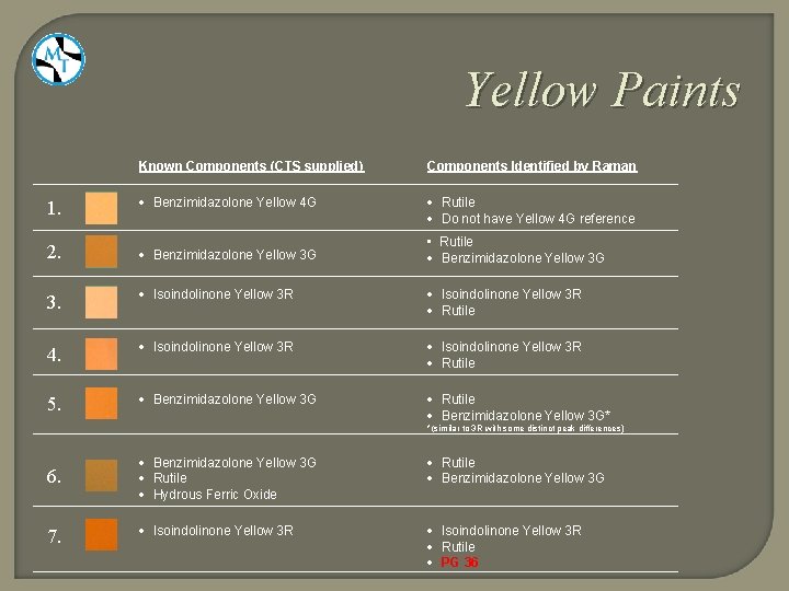 Yellow Paints Known Components (CTS supplied) Components Identified by Raman 1. Benzimidazolone Yellow 4