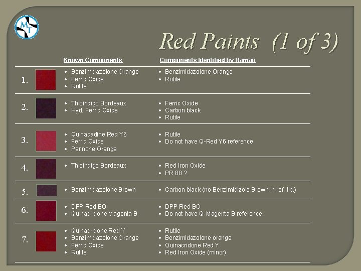Red Paints (1 of 3) Known Components Identified by Raman 1. Benzimidazolone Orange Ferric