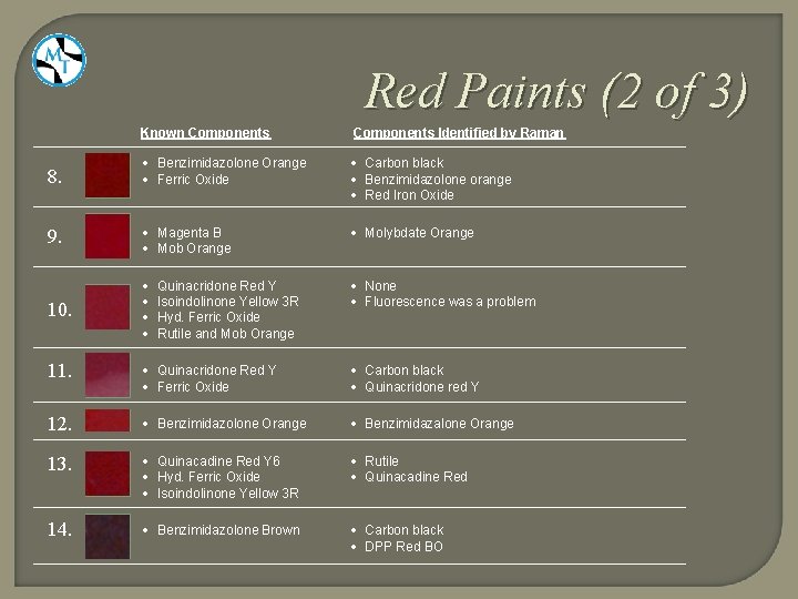 Red Paints (2 of 3) Known Components Identified by Raman 8. Benzimidazolone Orange Ferric