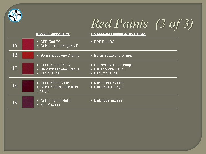 Red Paints (3 of 3) Known Components Identified by Raman 15. DPP Red BO