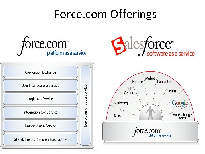 Force. com Offerings 