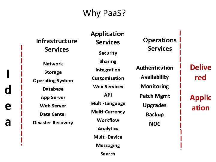 Why Paa. S? Infrastructure Services I d e a Network Storage Operating System Database