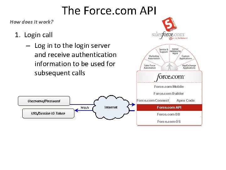 The Force. com API How does it work? 1. Login call – Log in