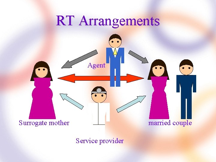 RT Arrangements Agent Surrogate mother married couple Service provider 