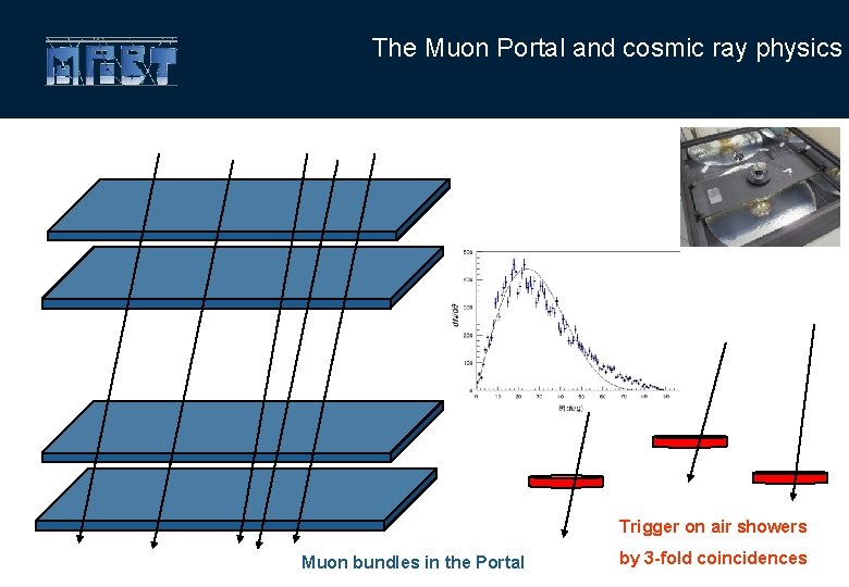 The Muon Portal and cosmic ray physics Trigger on air showers Muon bundles in
