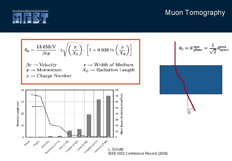 Muon Tomography L. Schultz IEEE NSS Conference Record (2006) 