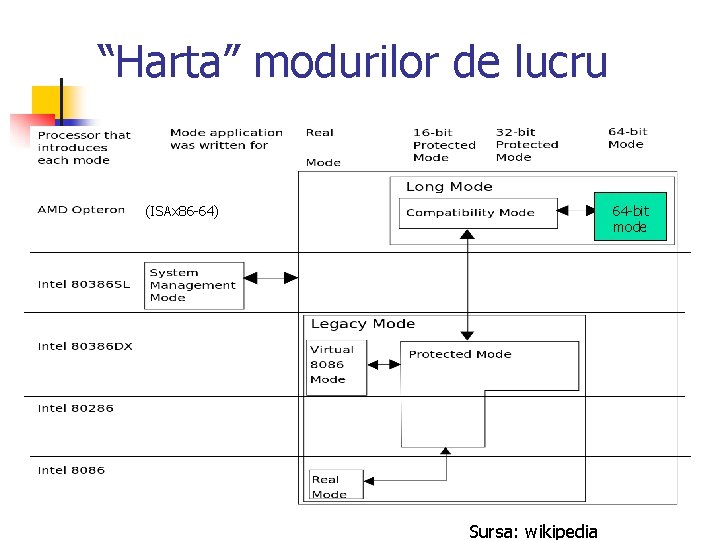 “Harta” modurilor de lucru (ISAx 86 -64) 64 -bit mode Sursa: wikipedia 