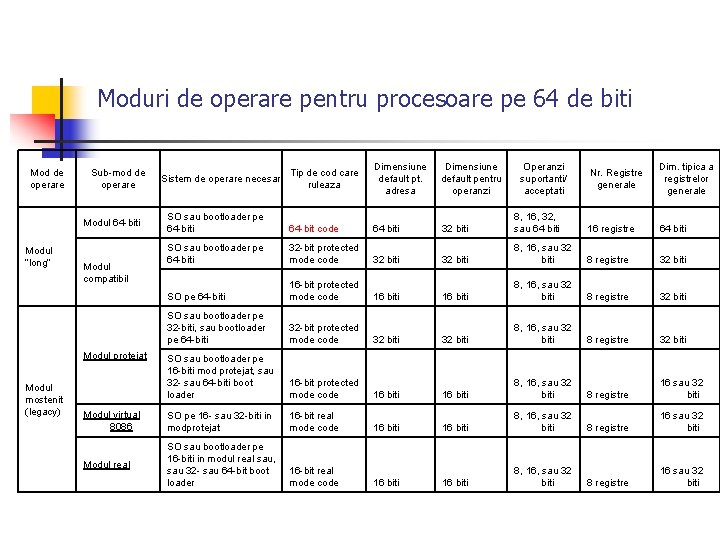 Moduri de operare pentru procesoare pe 64 de biti Mod de operare Nr. Registre