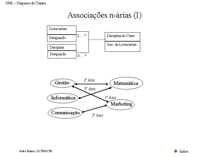 UML – Diagrama de Classes Associações n-árias (I) Licenciatura Designação Disciplina do Curso 0…*