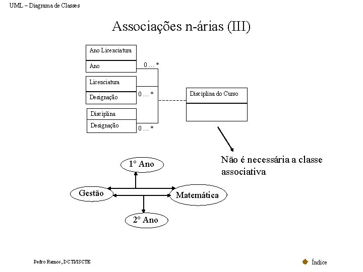 UML – Diagrama de Classes Associações n-árias (III) Ano Licenciatura Ano 0…* Licenciatura Designação