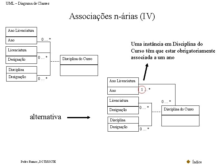 UML – Diagrama de Classes Associações n-árias (IV) Ano Licenciatura 0…* Ano Uma instância