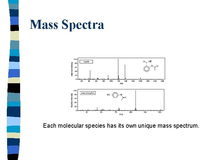 Mass Spectra Each molecular species has its own unique mass spectrum. 