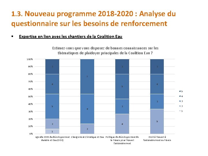 1. 3. Nouveau programme 2018 -2020 : Analyse du questionnaire sur les besoins de