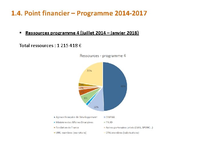 1. 4. Point financier – Programme 2014 -2017 § Ressources programme 4 (juillet 2014