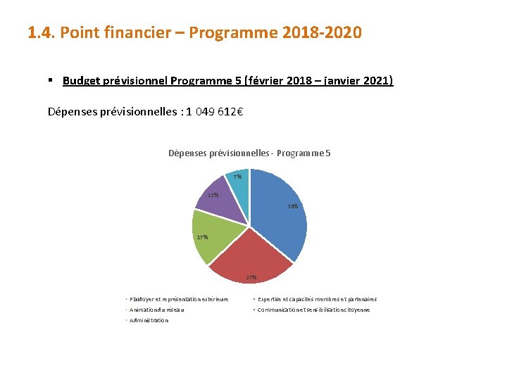 1. 4. Point financier – Programme 2018 -2020 § Budget prévisionnel Programme 5 (février