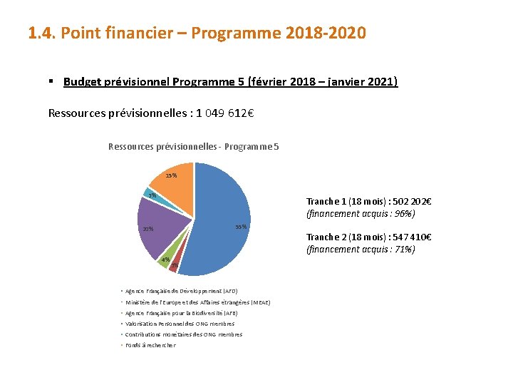 1. 4. Point financier – Programme 2018 -2020 § Budget prévisionnel Programme 5 (février