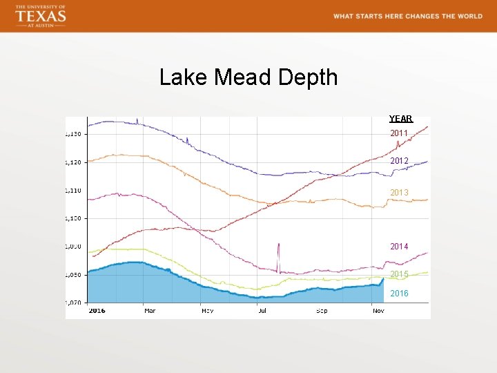 Lake Mead Depth YEAR 2011 2012 2013 2014 2015 2016 