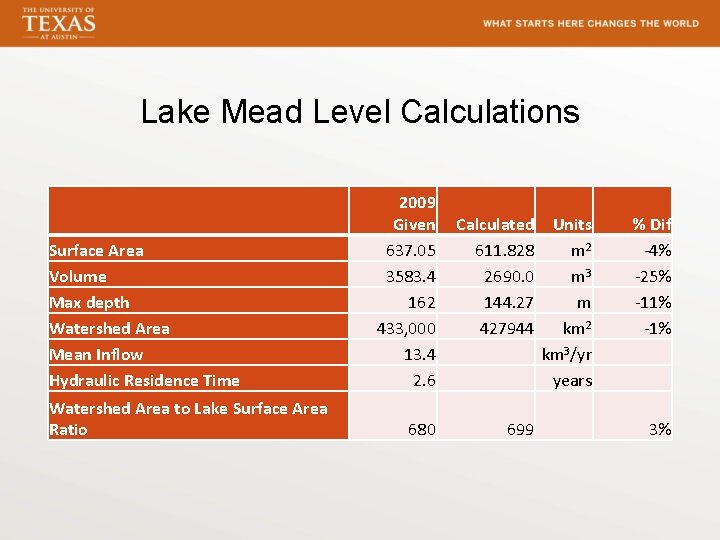 Lake Mead Level Calculations Surface Area Volume Max depth Watershed Area Mean Inflow Hydraulic