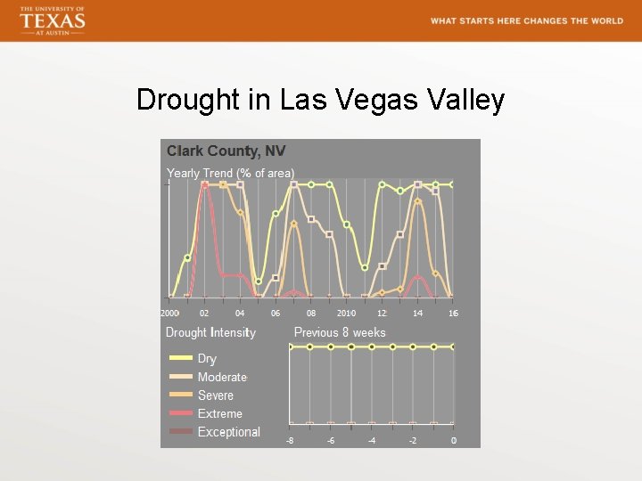 Drought in Las Vegas Valley 