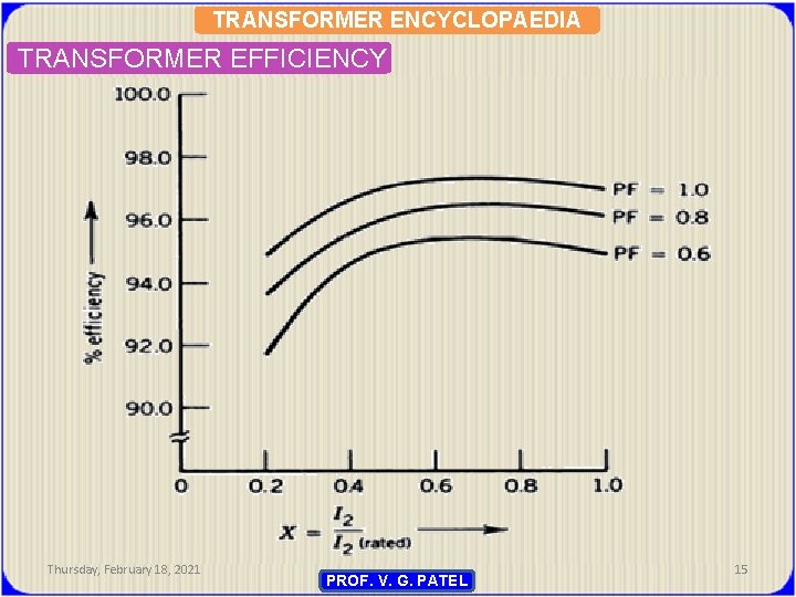 TRANSFORMER ENCYCLOPAEDIA TRANSFORMER EFFICIENCY Thursday, February 18, 2021 PROF. V. G. PATEL 15 