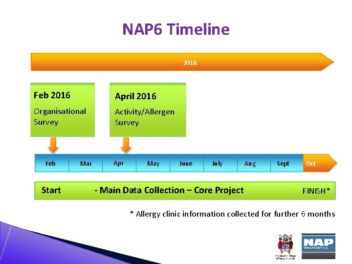 NAP 6 Timeline 2016 Feb 2016 April 2016 Organisational Survey Activity/Allergen Survey 2013 Feb