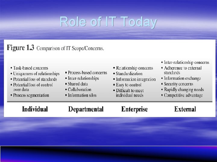 Role of IT Today 