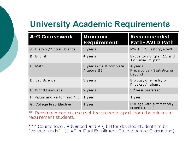University Academic Requirements A-G Coursework Minimum Requirement Recommended Path- AVID Path A: History /
