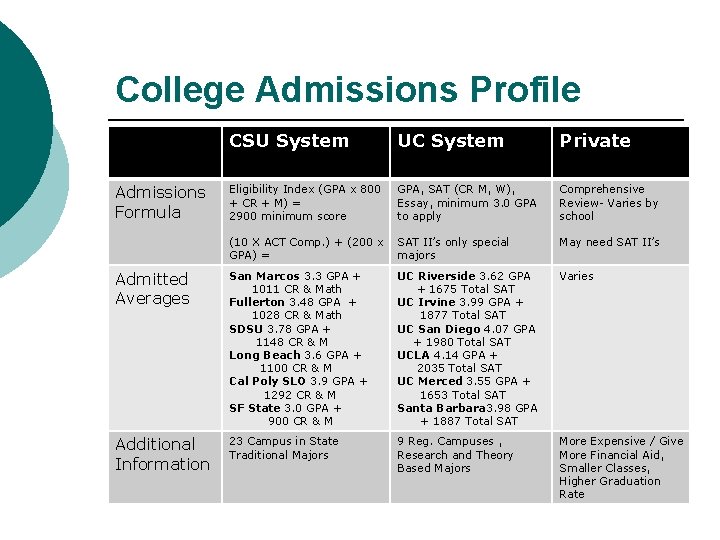 College Admissions Profile CSU System UC System Private Eligibility Index (GPA x 800 +