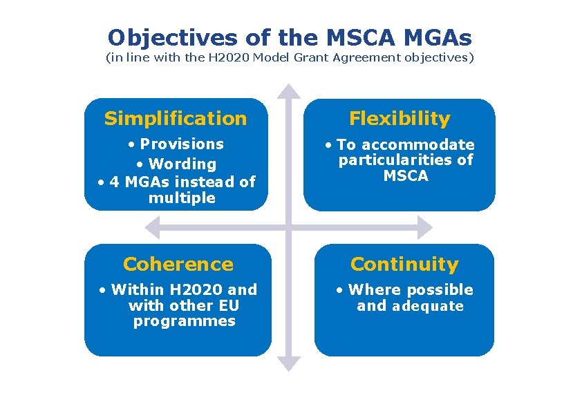 Objectives of the MSCA MGAs (in line with the H 2020 Model Grant Agreement Objectives of the MSCA MGAs (in line with the H 2020 Model Grant Agreement