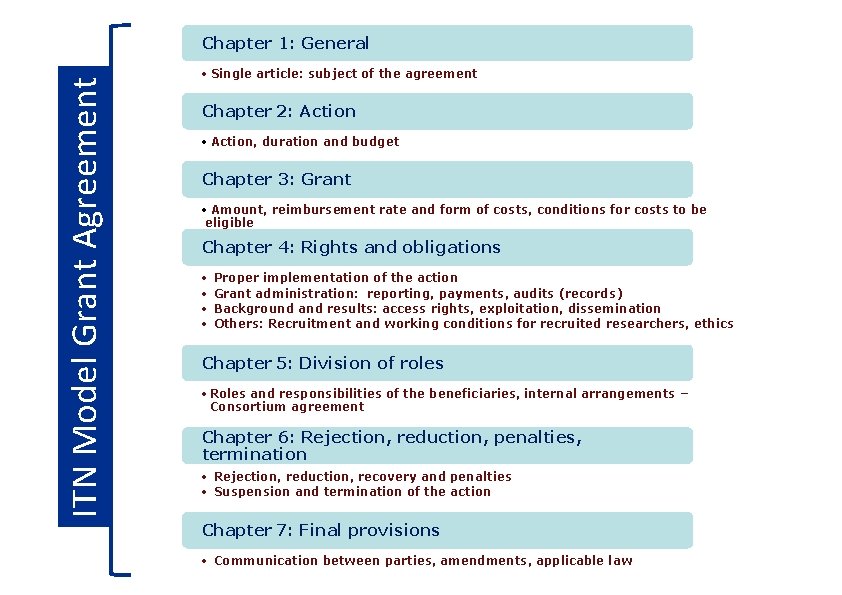 ITN Model Grant Agreement Chapter 1: General • Single article: subject of the agreement ITN Model Grant Agreement Chapter 1: General • Single article: subject of the agreement