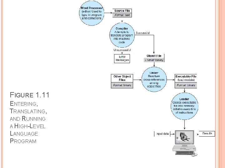 1 -11 FIGURE 1. 11 ENTERING, TRANSLATING, AND RUNNING A HIGH-LEVEL LANGUAGE PROGRAM 1 -11 FIGURE 1. 11 ENTERING, TRANSLATING, AND RUNNING A HIGH-LEVEL LANGUAGE PROGRAM