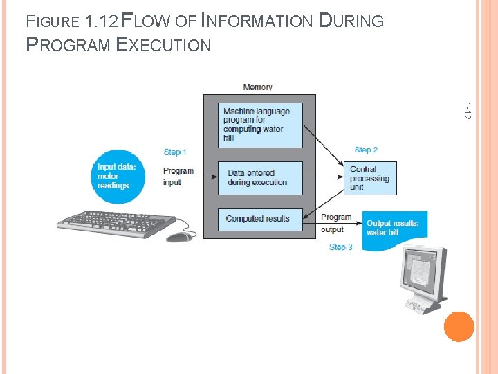 FIGURE 1. 12 FLOW OF INFORMATION DURING PROGRAM EXECUTION 1 -12 FIGURE 1. 12 FLOW OF INFORMATION DURING PROGRAM EXECUTION 1 -12