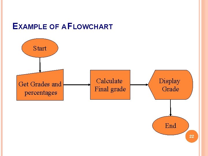 EXAMPLE OF A FLOWCHART Start Get Grades and percentages Calculate Final grade Display Grade EXAMPLE OF A FLOWCHART Start Get Grades and percentages Calculate Final grade Display Grade