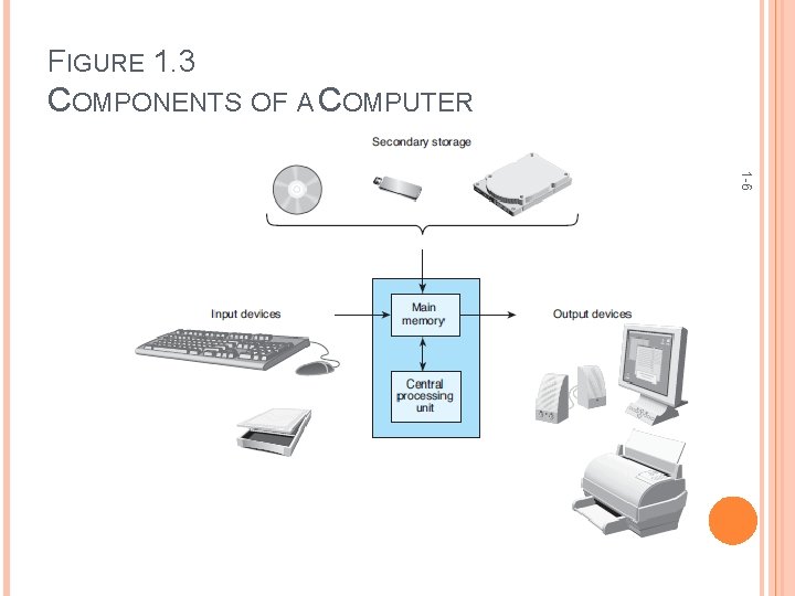 FIGURE 1. 3 COMPONENTS OF A COMPUTER 1 -6 FIGURE 1. 3 COMPONENTS OF A COMPUTER 1 -6