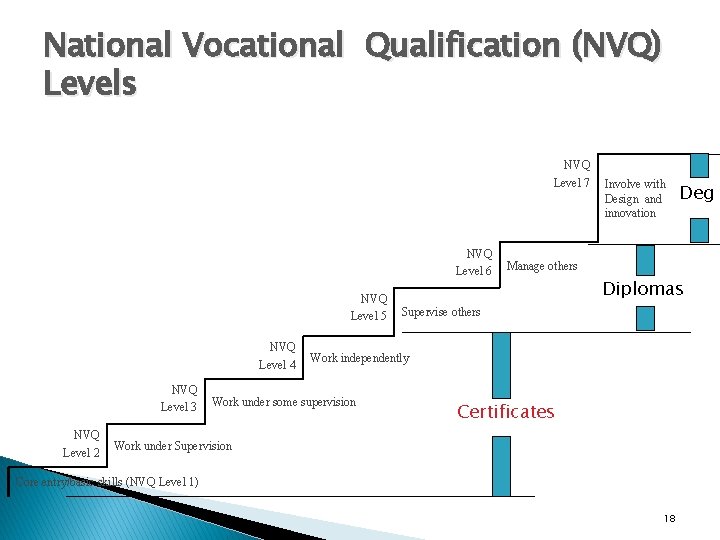 National Vocational Qualification (NVQ) Levels NVQ Level 7 NVQ Level 6 NVQ Level 5