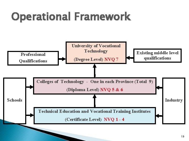 Operational Framework Professional Qualifications University of Vocational Technology (Degree Level) NVQ 7 Existing middle