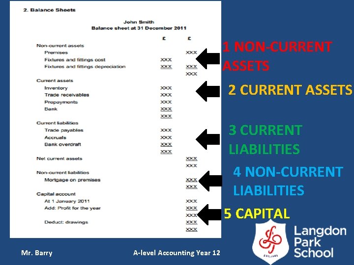 1 NON-CURRENT ASSETS 2 CURRENT ASSETS 3 CURRENT LIABILITIES 4 NON-CURRENT LIABILITIES 5 CAPITAL