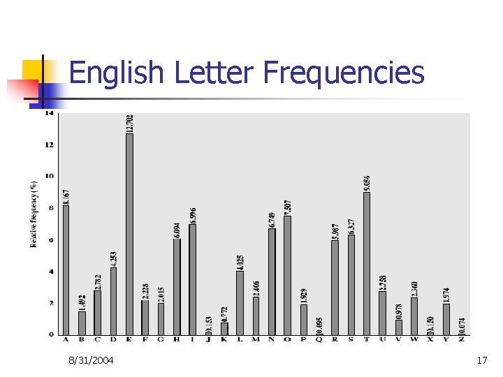 English Letter Frequencies 8/31/2004 17 