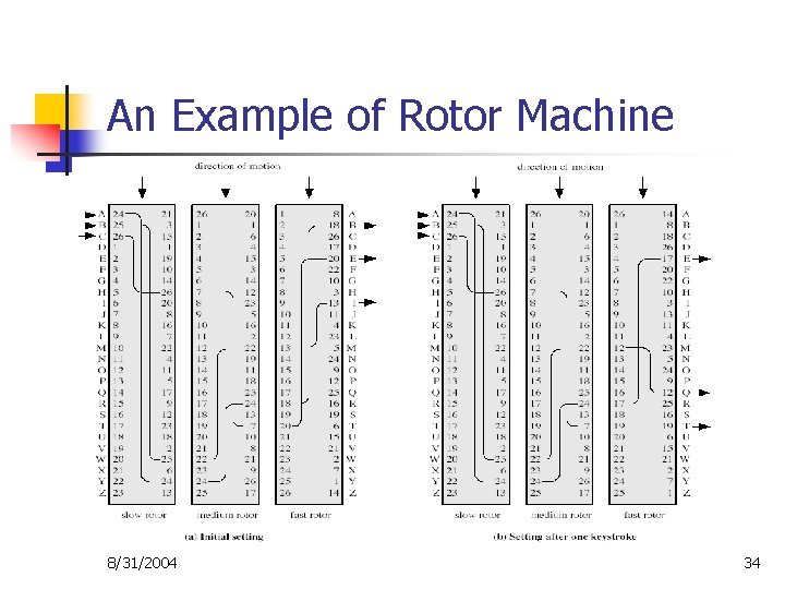 An Example of Rotor Machine 8/31/2004 34 