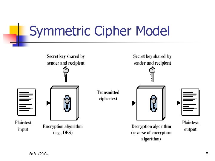 Symmetric Cipher Model 8/31/2004 8 