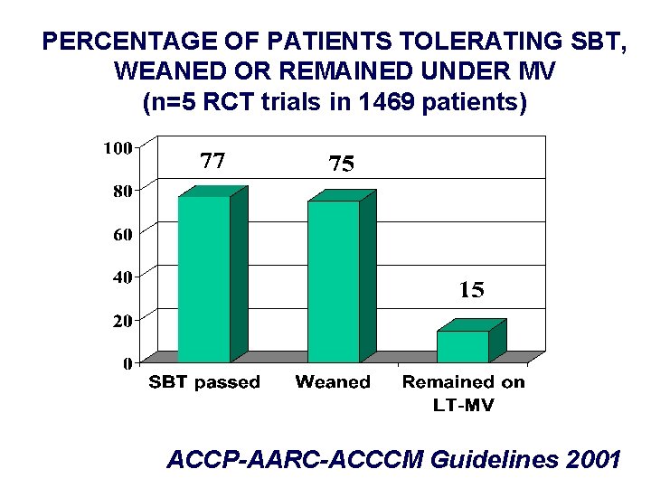 PERCENTAGE OF PATIENTS TOLERATING SBT, WEANED OR REMAINED UNDER MV (n=5 RCT trials in