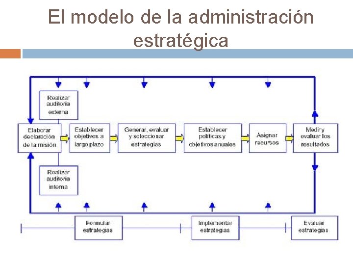 El modelo de la administración estratégica 