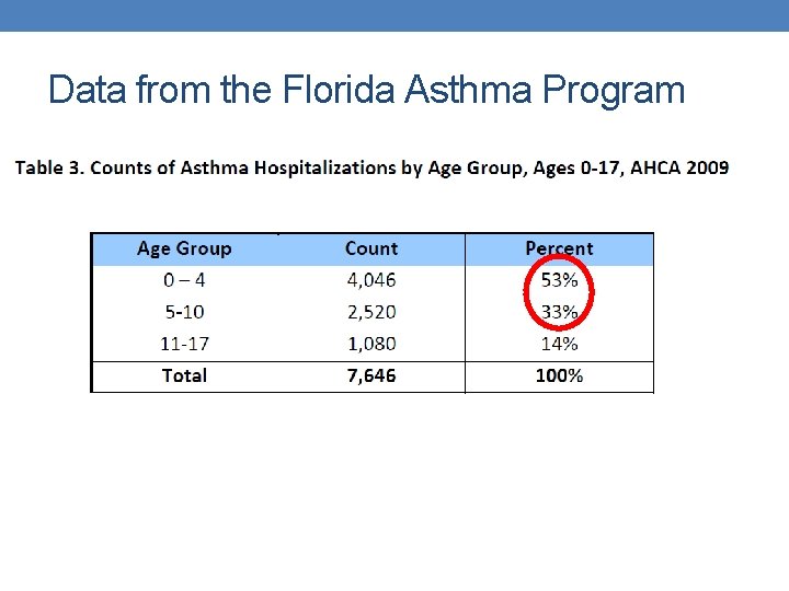 Data from the Florida Asthma Program 