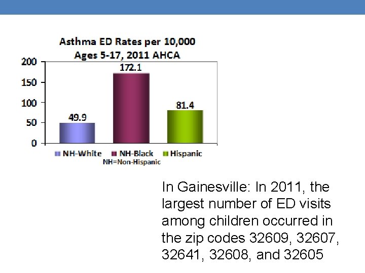 In Gainesville: In 2011, the largest number of ED visits among children occurred in