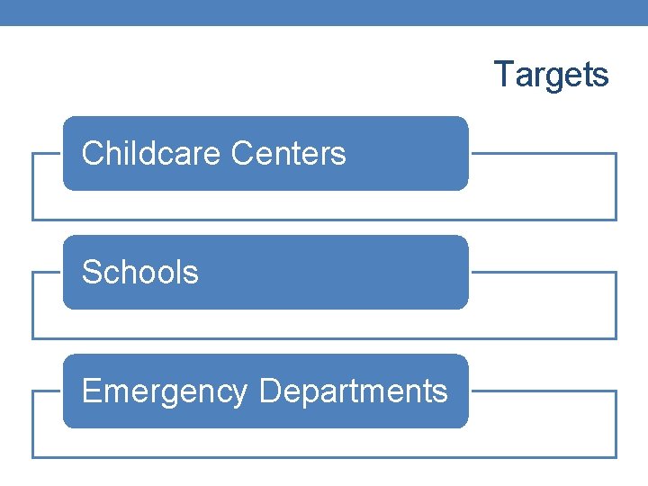 Targets Childcare Centers Schools Emergency Departments 