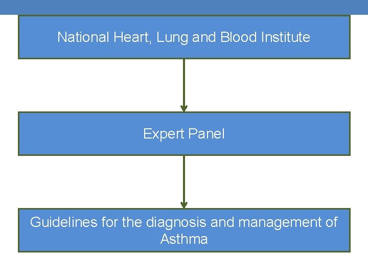 National Heart, Lung and Blood Institute Expert Panel Guidelines for the diagnosis and management