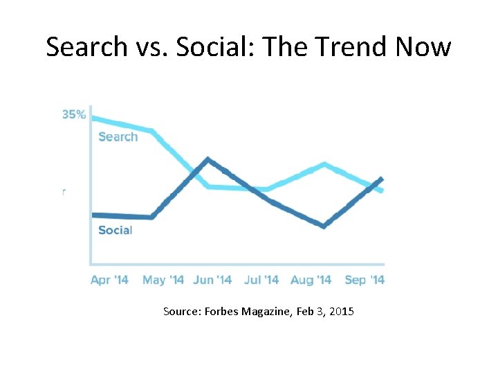 Search vs. Social: The Trend Now Source: Forbes Magazine, Feb 3, 2015 