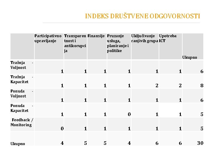 INDEKS DRUŠTVENE ODGOVORNOSTI Participativno Transparen Finansije upravljanje tnost i antikorupci ja Pruzanje Uključivanje Upotreba